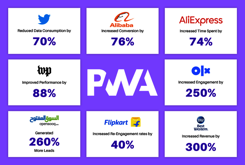 Fact about PWA