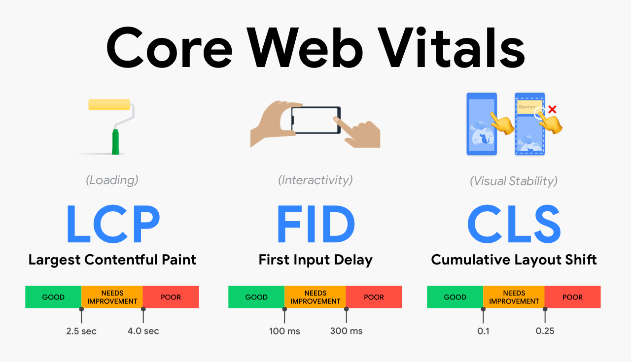 Google Core web vitals