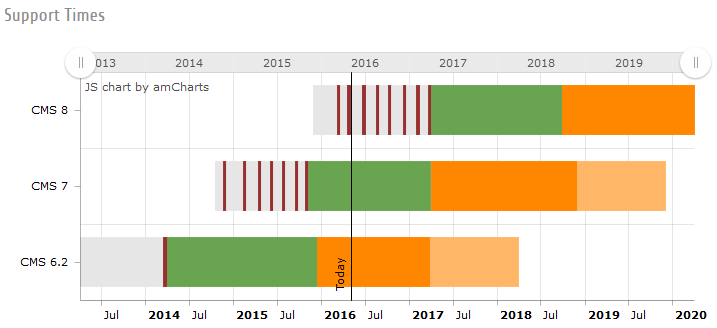  Long-Term Support 