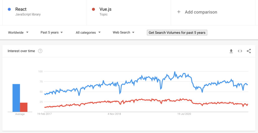 Google trend React vs vue js
