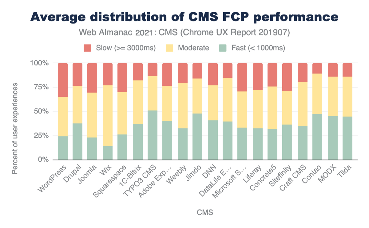 FCP experience across cms