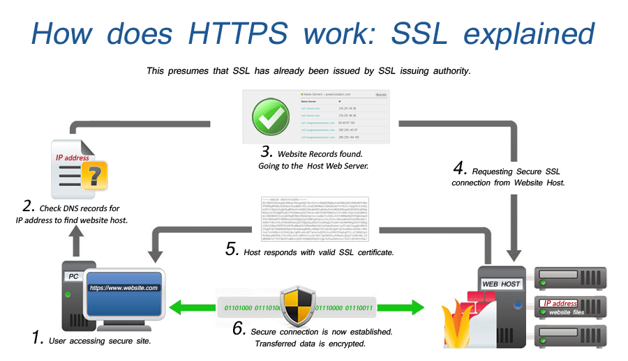  How HTTPS Works? 